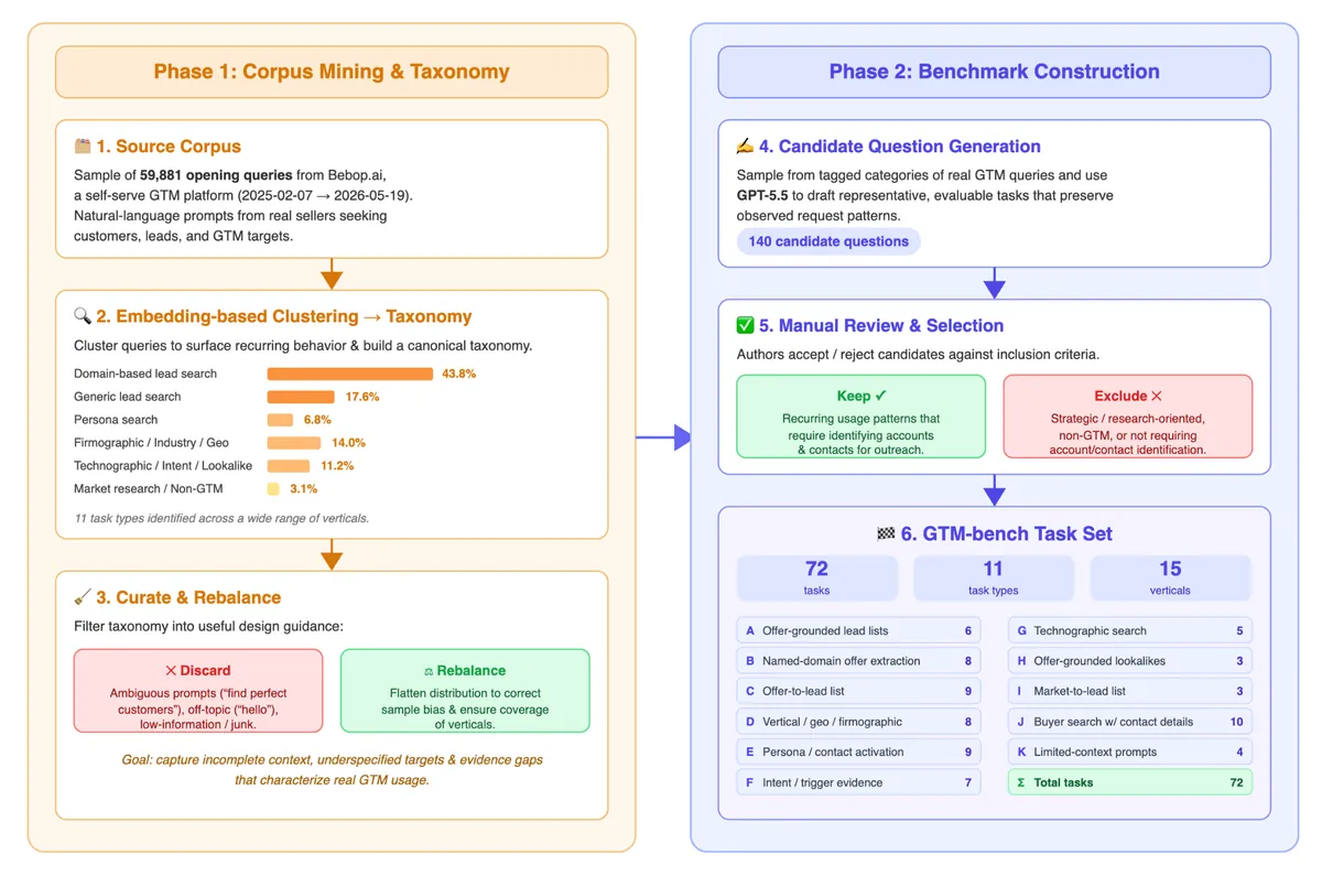 Two-phase diagram of how GTM-Bench was built: 59,881 Bebop.ai queries clustered into a taxonomy, then 140 candidate questions reviewed down to 72 tasks across 11 task types and 15 verticals