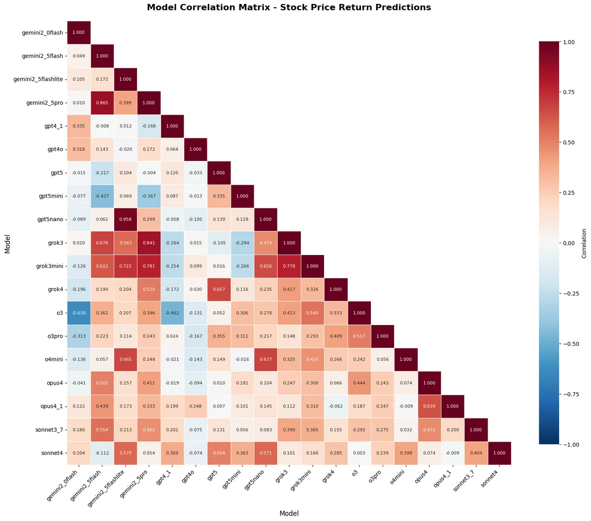 LucentBench correlation matrix of model predictions