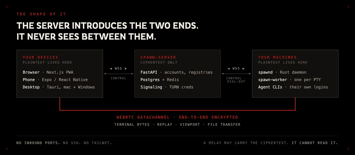 SPAWN D architecture: devices and machines hold plaintext; the control server introduces them